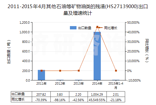 2011-2015年4月其他石油等礦物油類的殘渣(HS27139000)出口量及增速統(tǒng)計 2011-2015年4月其他石油等礦物油類的殘渣(HS27139000)出口量及增速統(tǒng)計